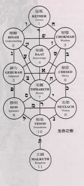 生命之樹卡巴拉|生命樹 (卡巴拉)